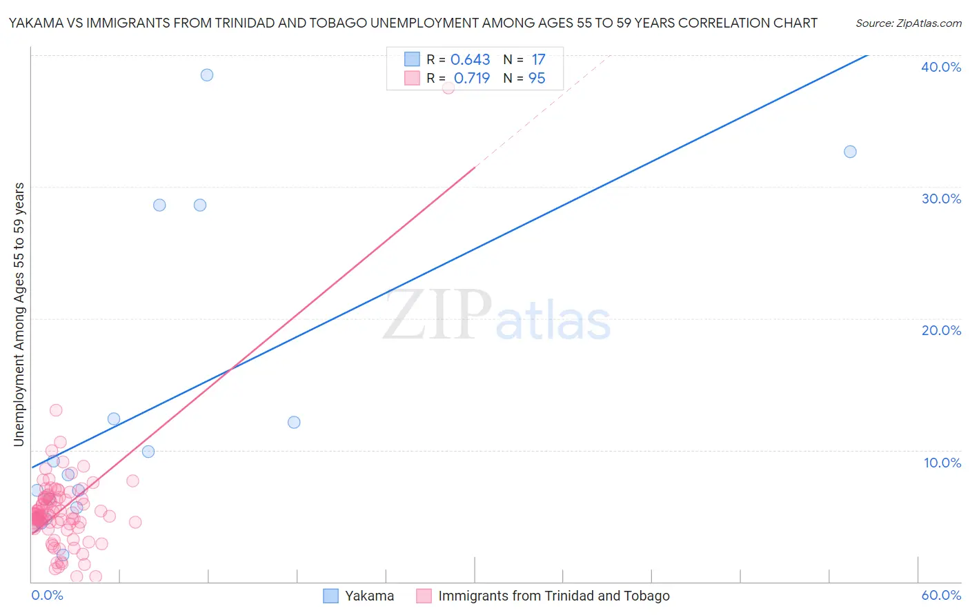 Yakama vs Immigrants from Trinidad and Tobago Unemployment Among Ages 55 to 59 years