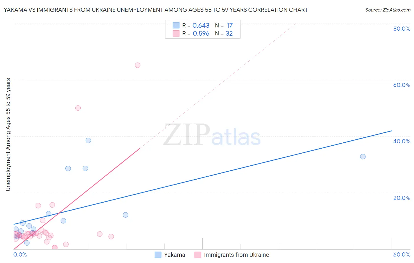 Yakama vs Immigrants from Ukraine Unemployment Among Ages 55 to 59 years