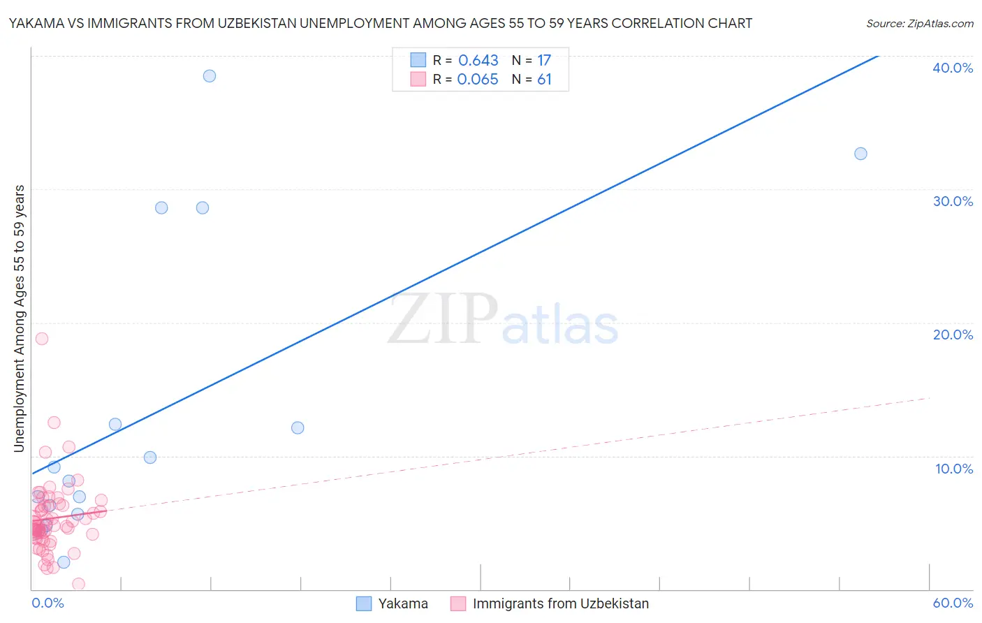 Yakama vs Immigrants from Uzbekistan Unemployment Among Ages 55 to 59 years