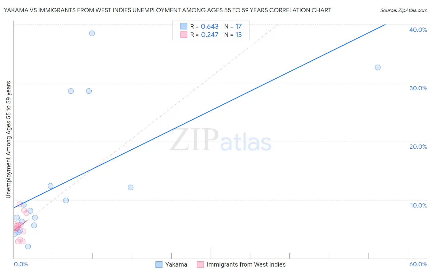 Yakama vs Immigrants from West Indies Unemployment Among Ages 55 to 59 years