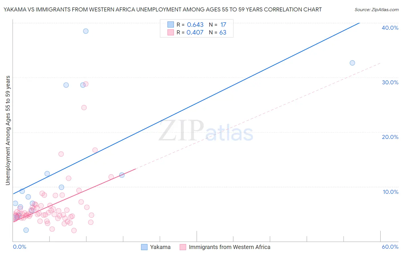 Yakama vs Immigrants from Western Africa Unemployment Among Ages 55 to 59 years