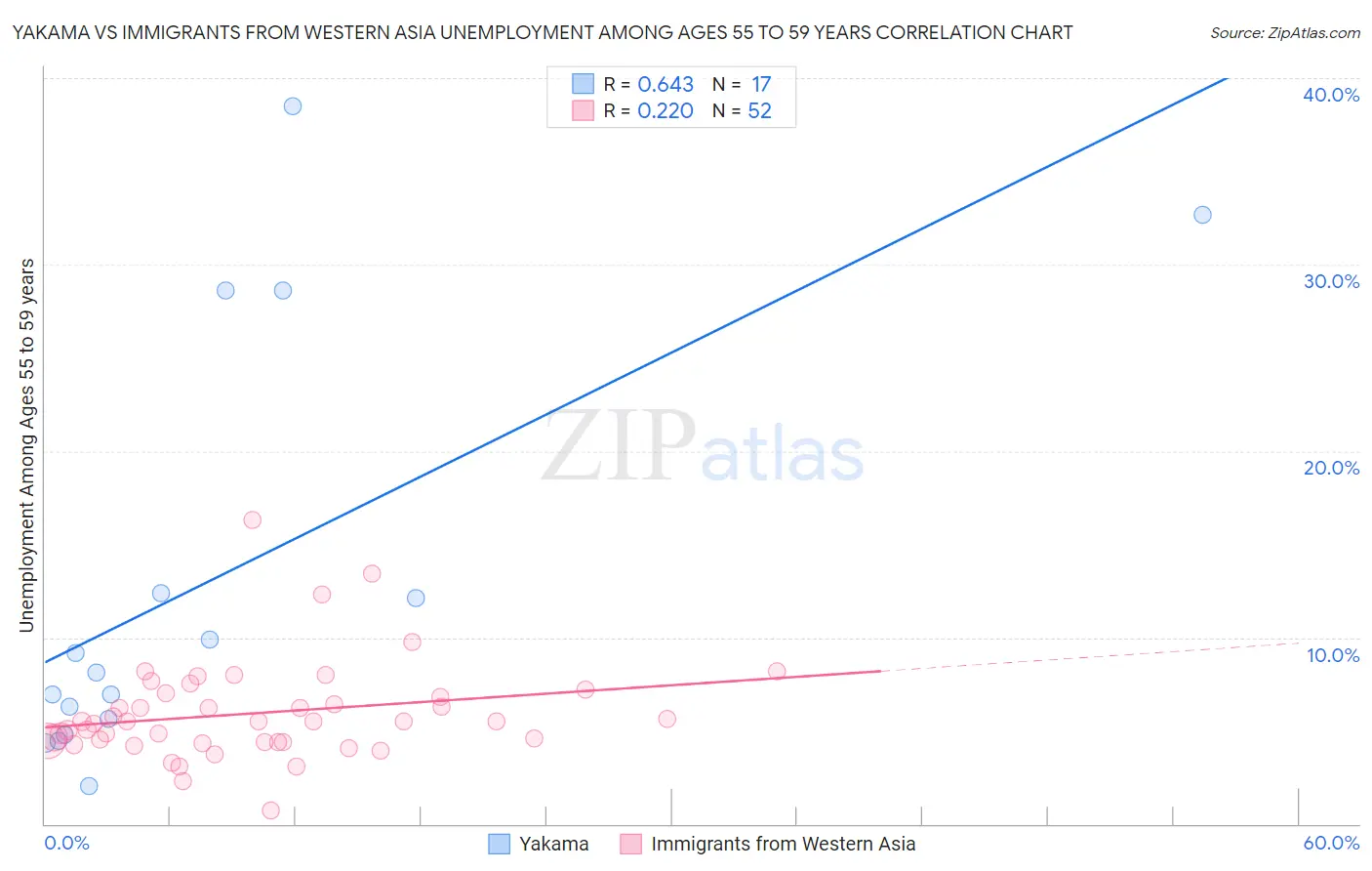 Yakama vs Immigrants from Western Asia Unemployment Among Ages 55 to 59 years