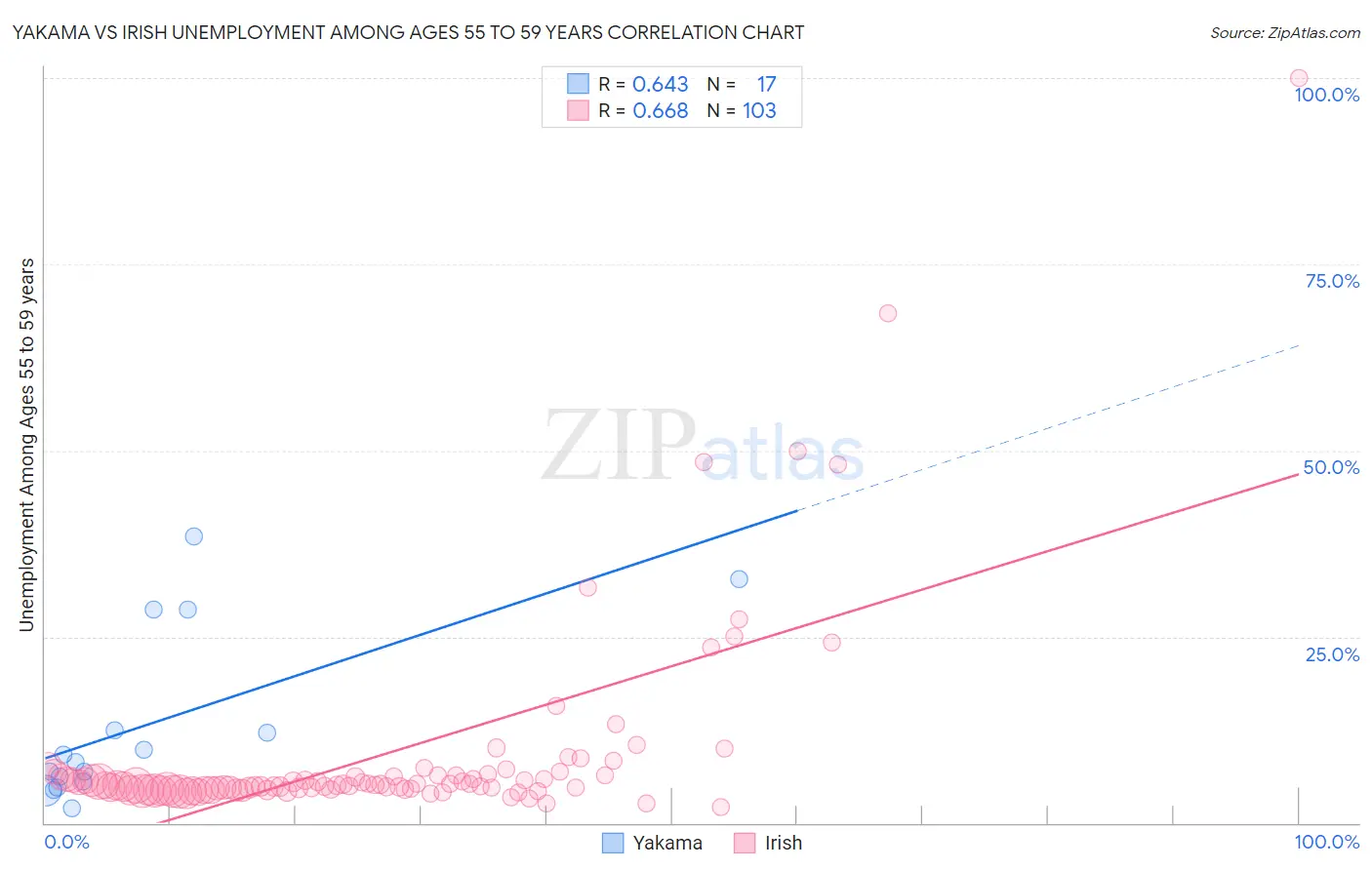 Yakama vs Irish Unemployment Among Ages 55 to 59 years