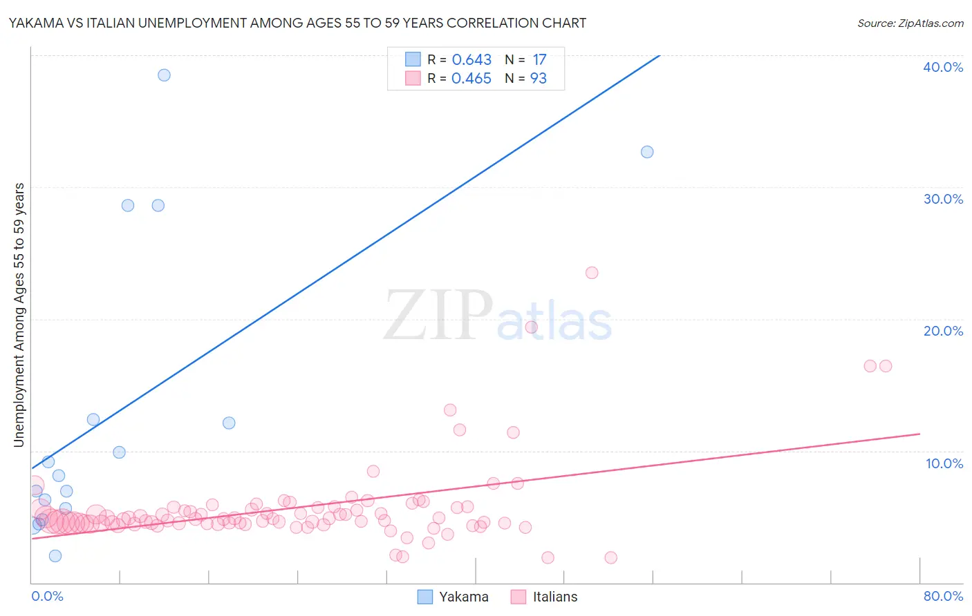 Yakama vs Italian Unemployment Among Ages 55 to 59 years