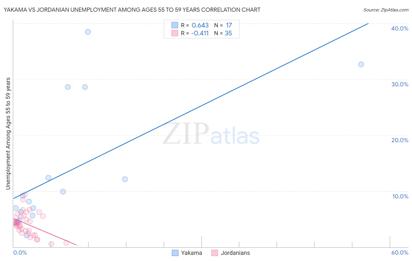 Yakama vs Jordanian Unemployment Among Ages 55 to 59 years