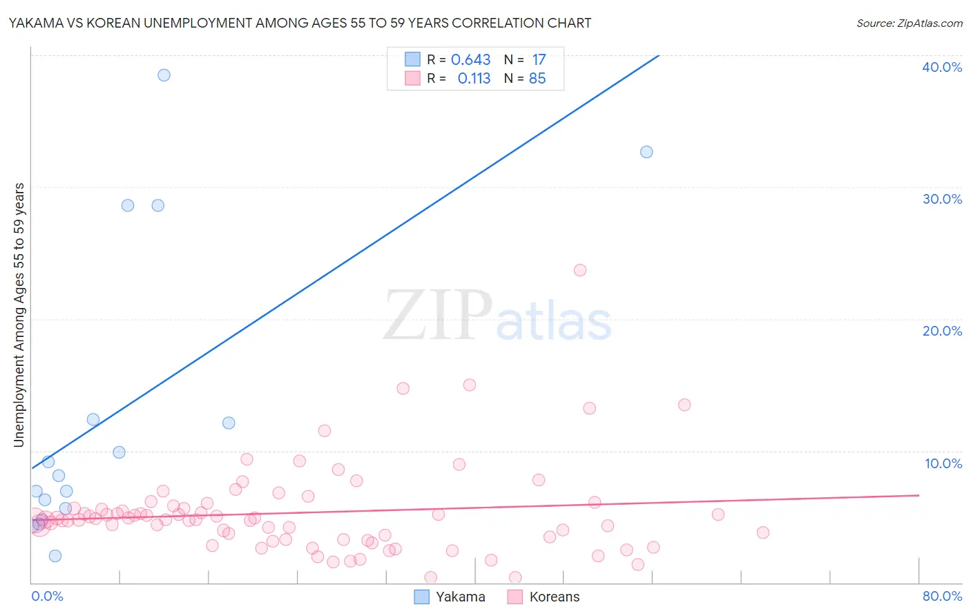 Yakama vs Korean Unemployment Among Ages 55 to 59 years
