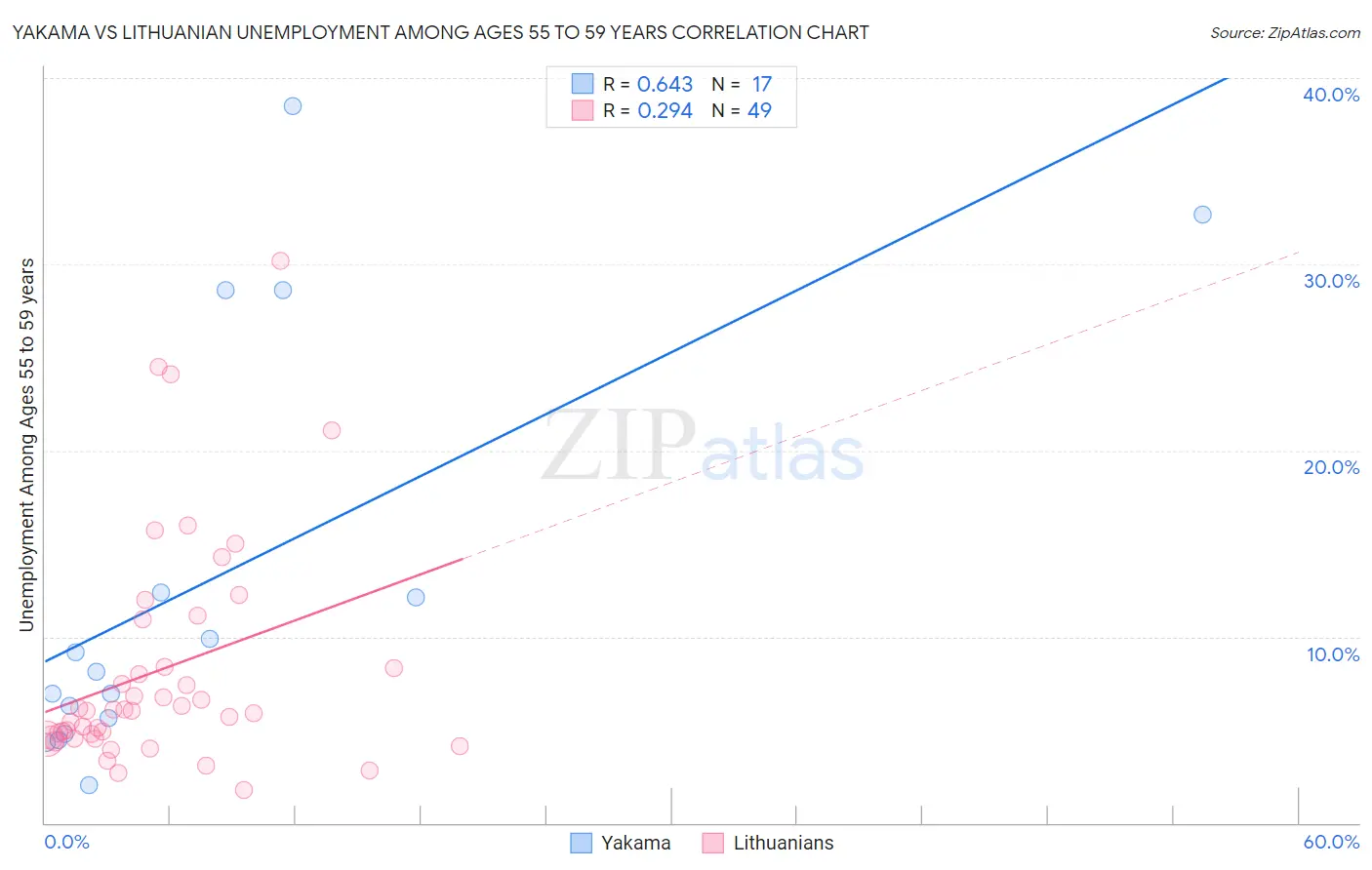 Yakama vs Lithuanian Unemployment Among Ages 55 to 59 years
