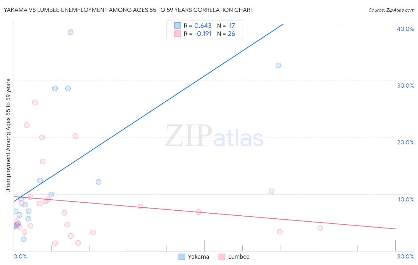 Yakama vs Lumbee Unemployment Among Ages 55 to 59 years