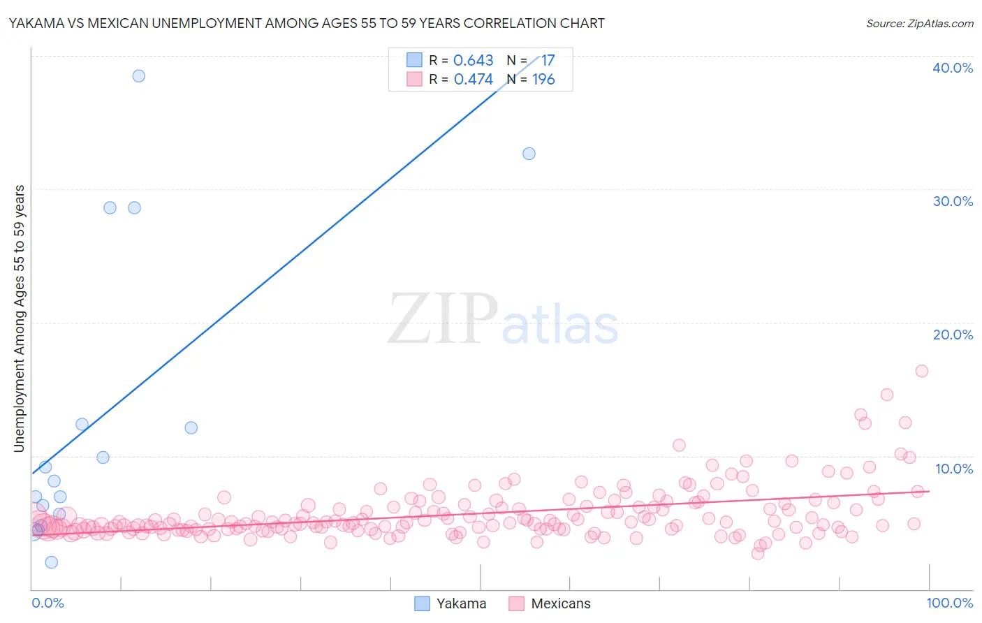 Yakama vs Mexican Unemployment Among Ages 55 to 59 years