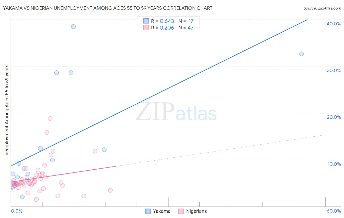 Yakama vs Nigerian Unemployment Among Ages 55 to 59 years