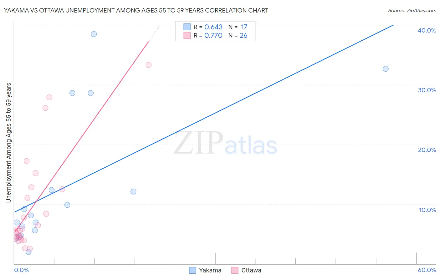 Yakama vs Ottawa Unemployment Among Ages 55 to 59 years