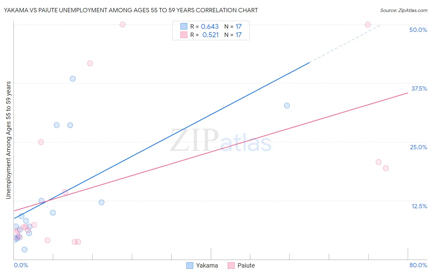 Yakama vs Paiute Unemployment Among Ages 55 to 59 years