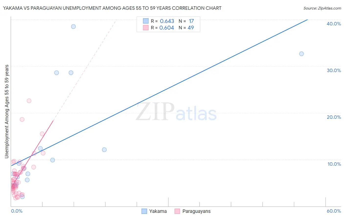 Yakama vs Paraguayan Unemployment Among Ages 55 to 59 years