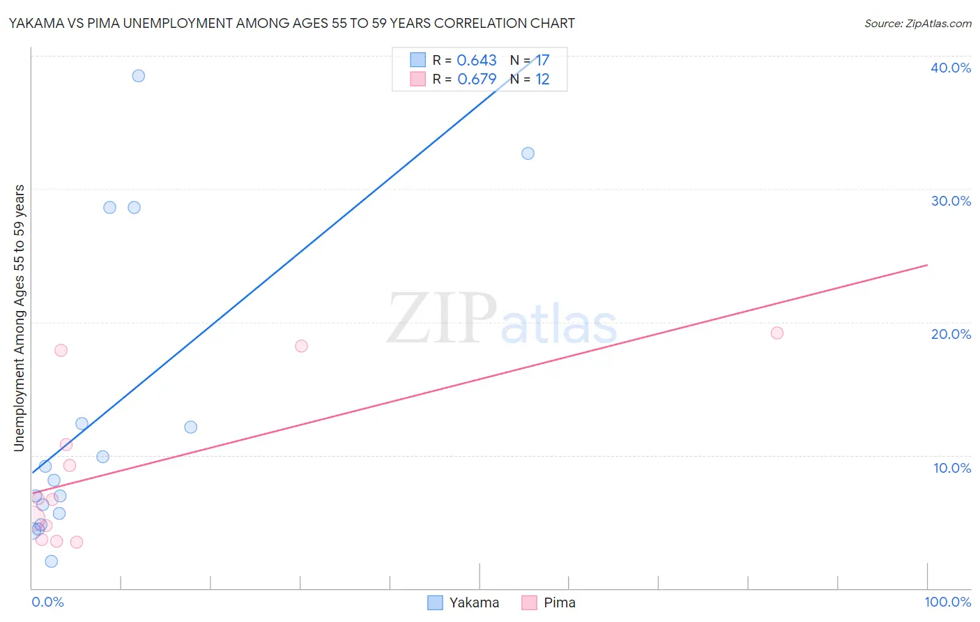 Yakama vs Pima Unemployment Among Ages 55 to 59 years