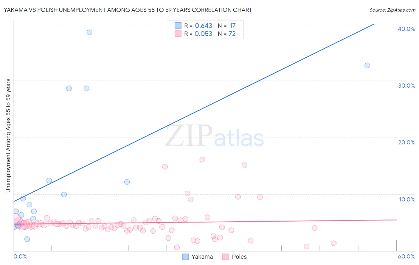Yakama vs Polish Unemployment Among Ages 55 to 59 years