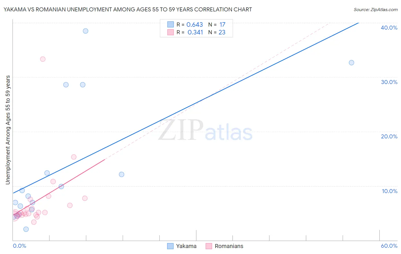 Yakama vs Romanian Unemployment Among Ages 55 to 59 years