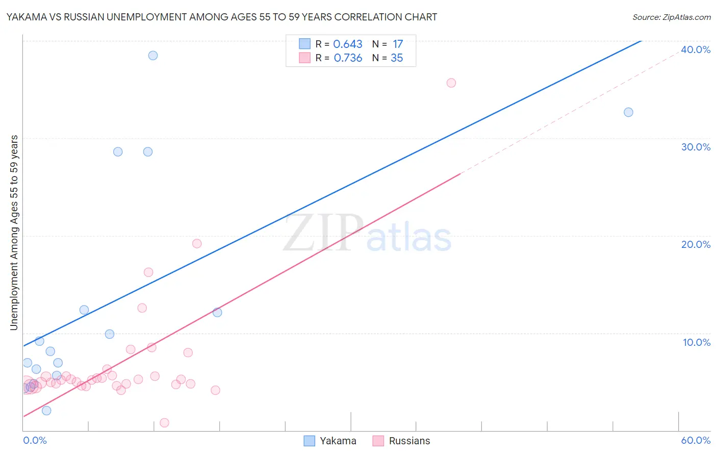 Yakama vs Russian Unemployment Among Ages 55 to 59 years