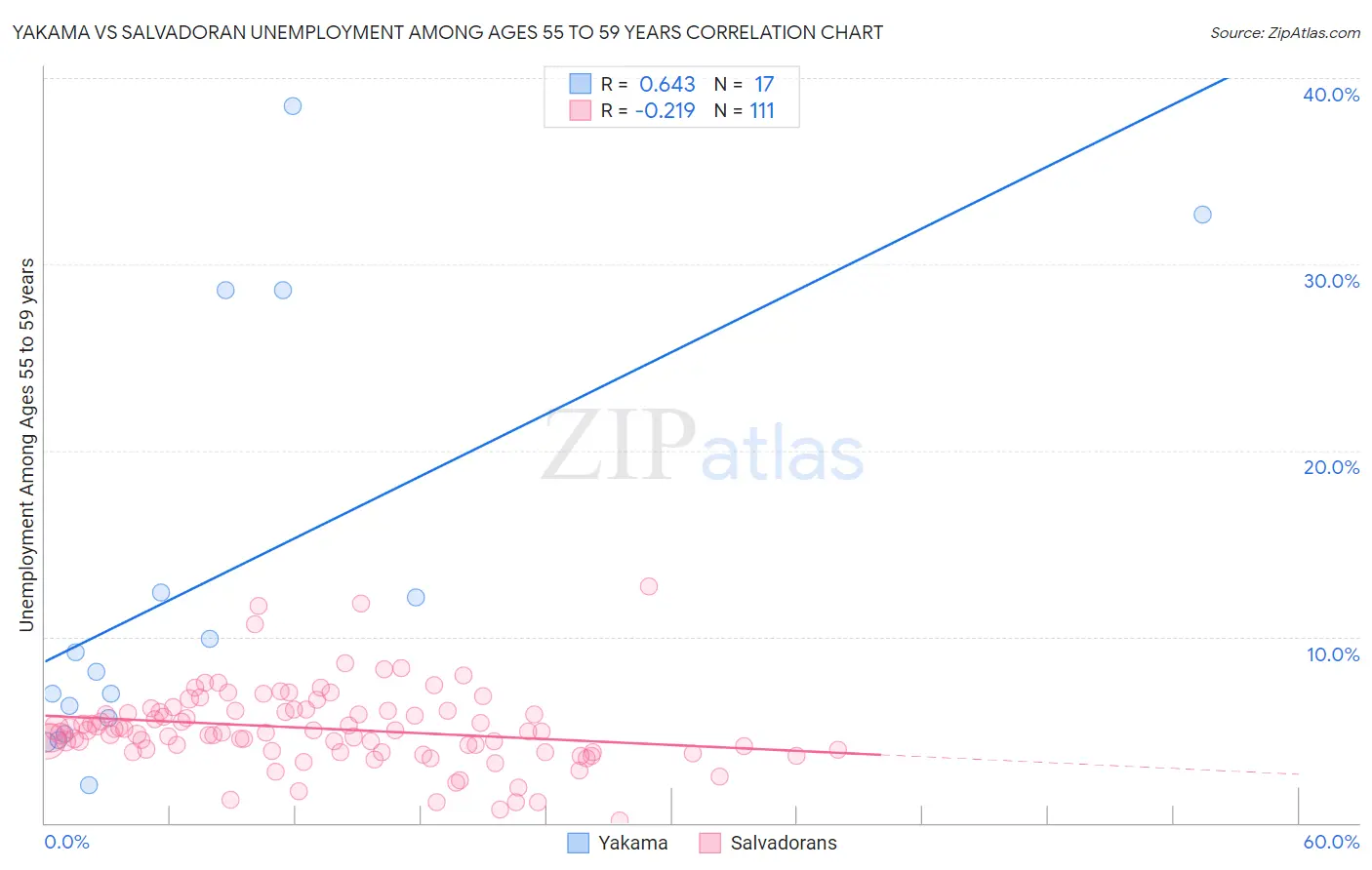 Yakama vs Salvadoran Unemployment Among Ages 55 to 59 years