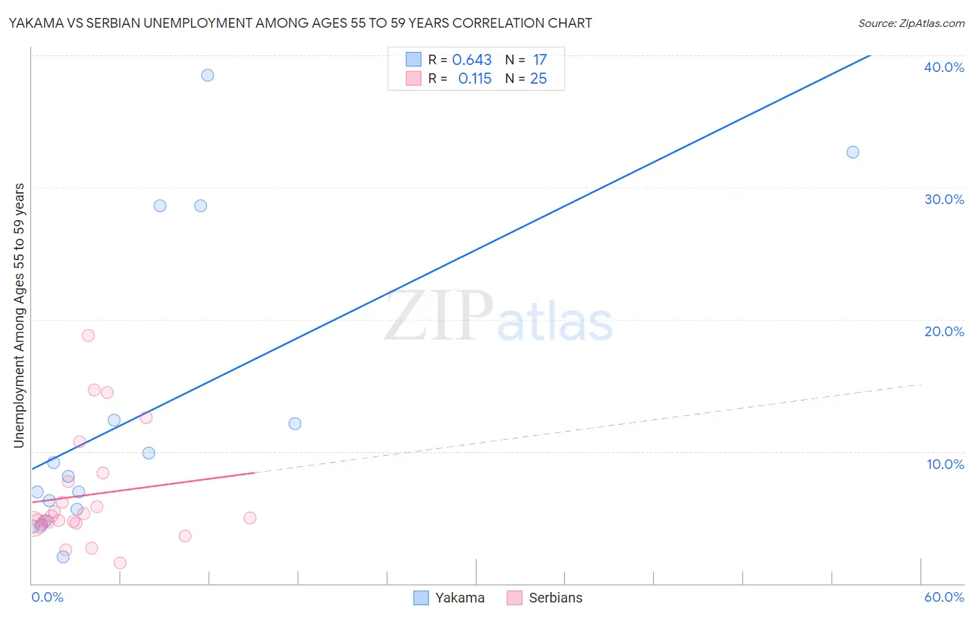 Yakama vs Serbian Unemployment Among Ages 55 to 59 years