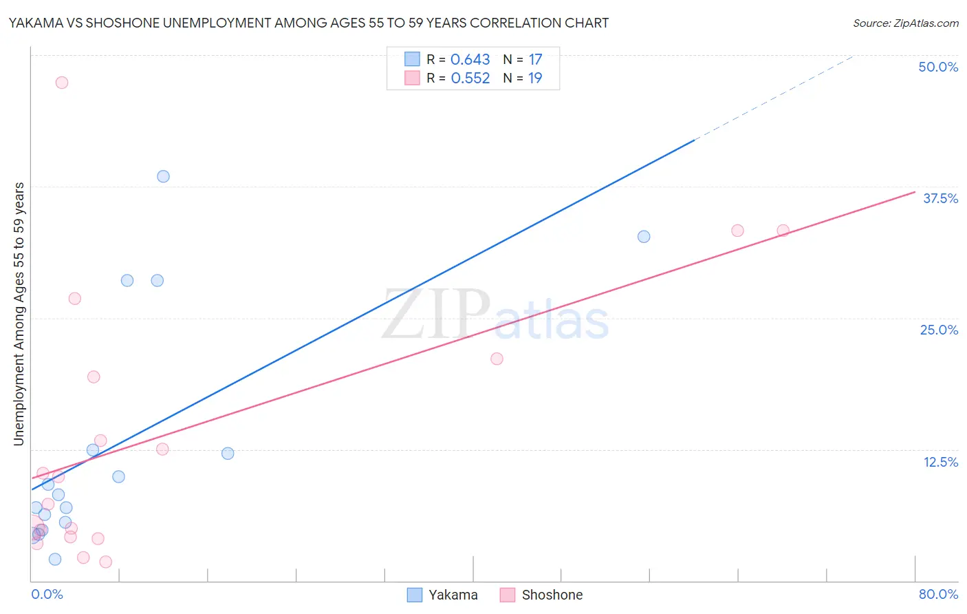 Yakama vs Shoshone Unemployment Among Ages 55 to 59 years