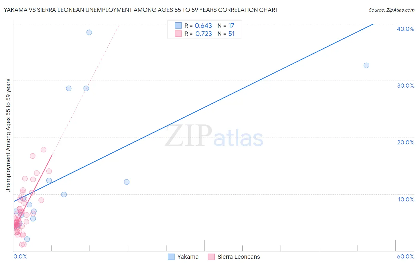 Yakama vs Sierra Leonean Unemployment Among Ages 55 to 59 years
