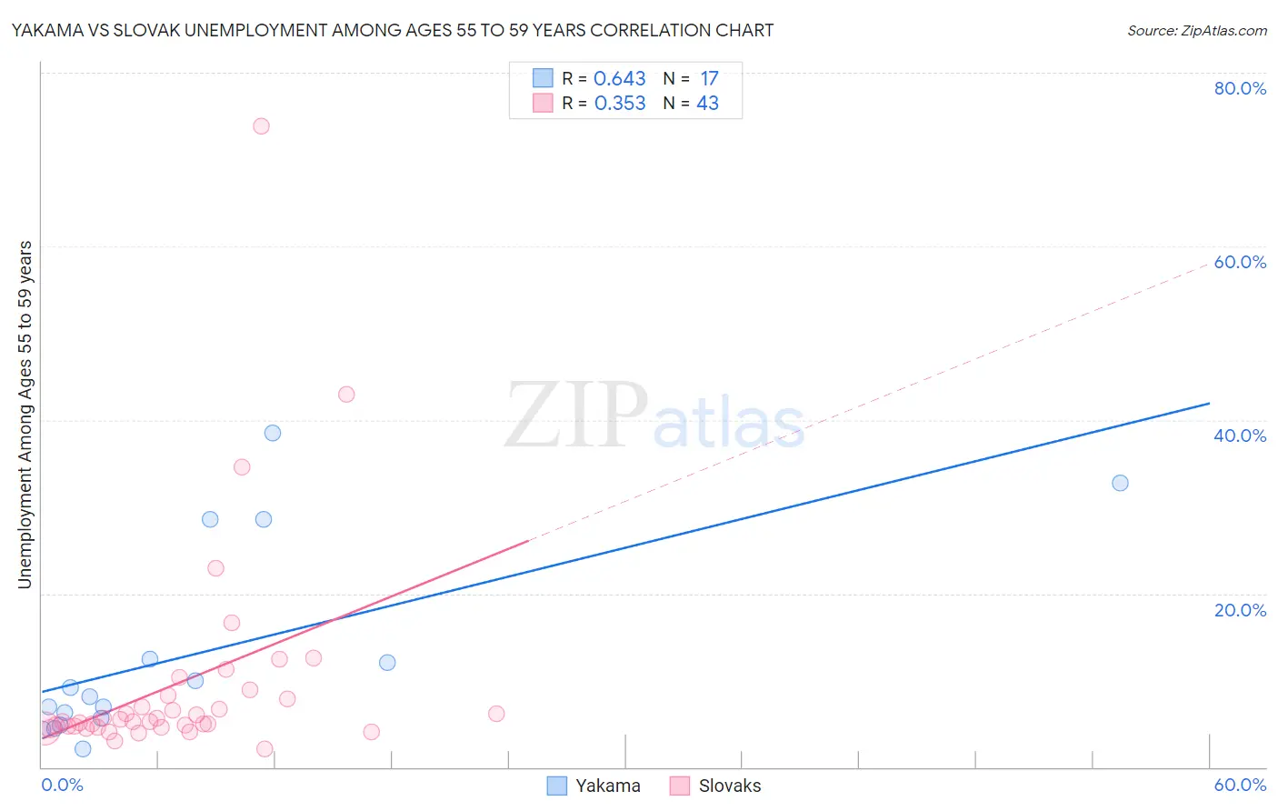 Yakama vs Slovak Unemployment Among Ages 55 to 59 years