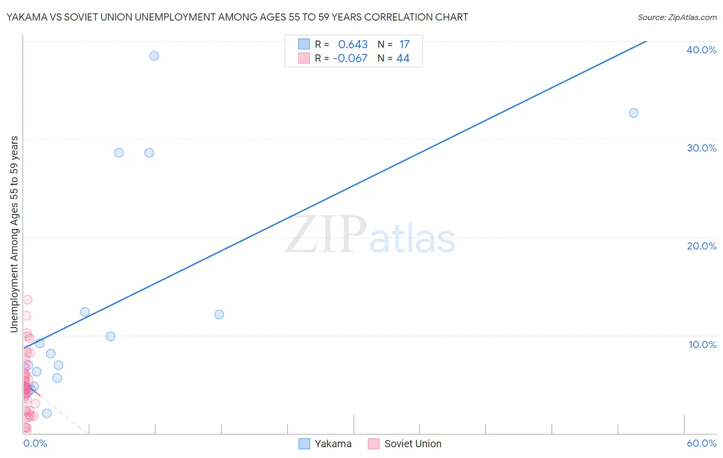 Yakama vs Soviet Union Unemployment Among Ages 55 to 59 years