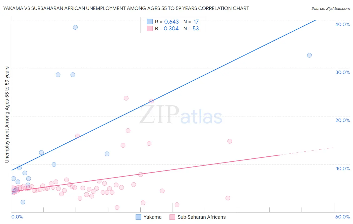 Yakama vs Subsaharan African Unemployment Among Ages 55 to 59 years