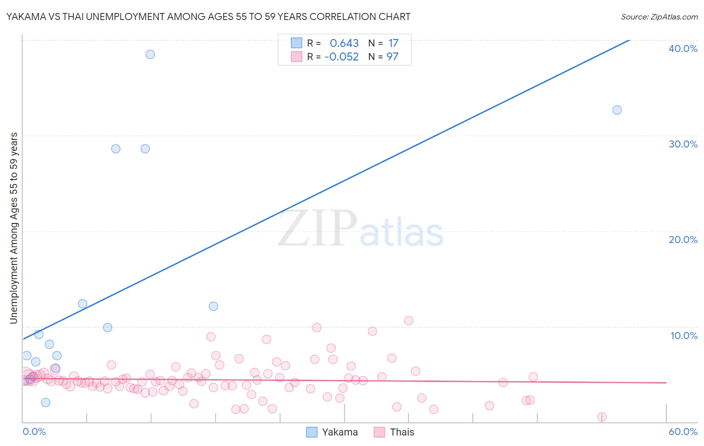 Yakama vs Thai Unemployment Among Ages 55 to 59 years
