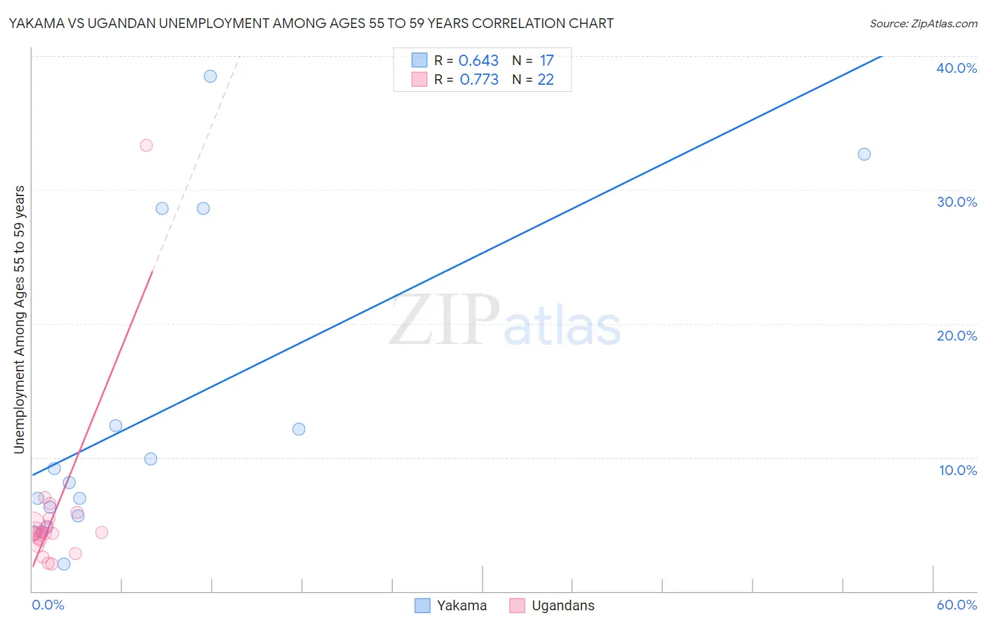 Yakama vs Ugandan Unemployment Among Ages 55 to 59 years