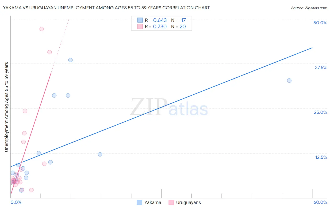 Yakama vs Uruguayan Unemployment Among Ages 55 to 59 years