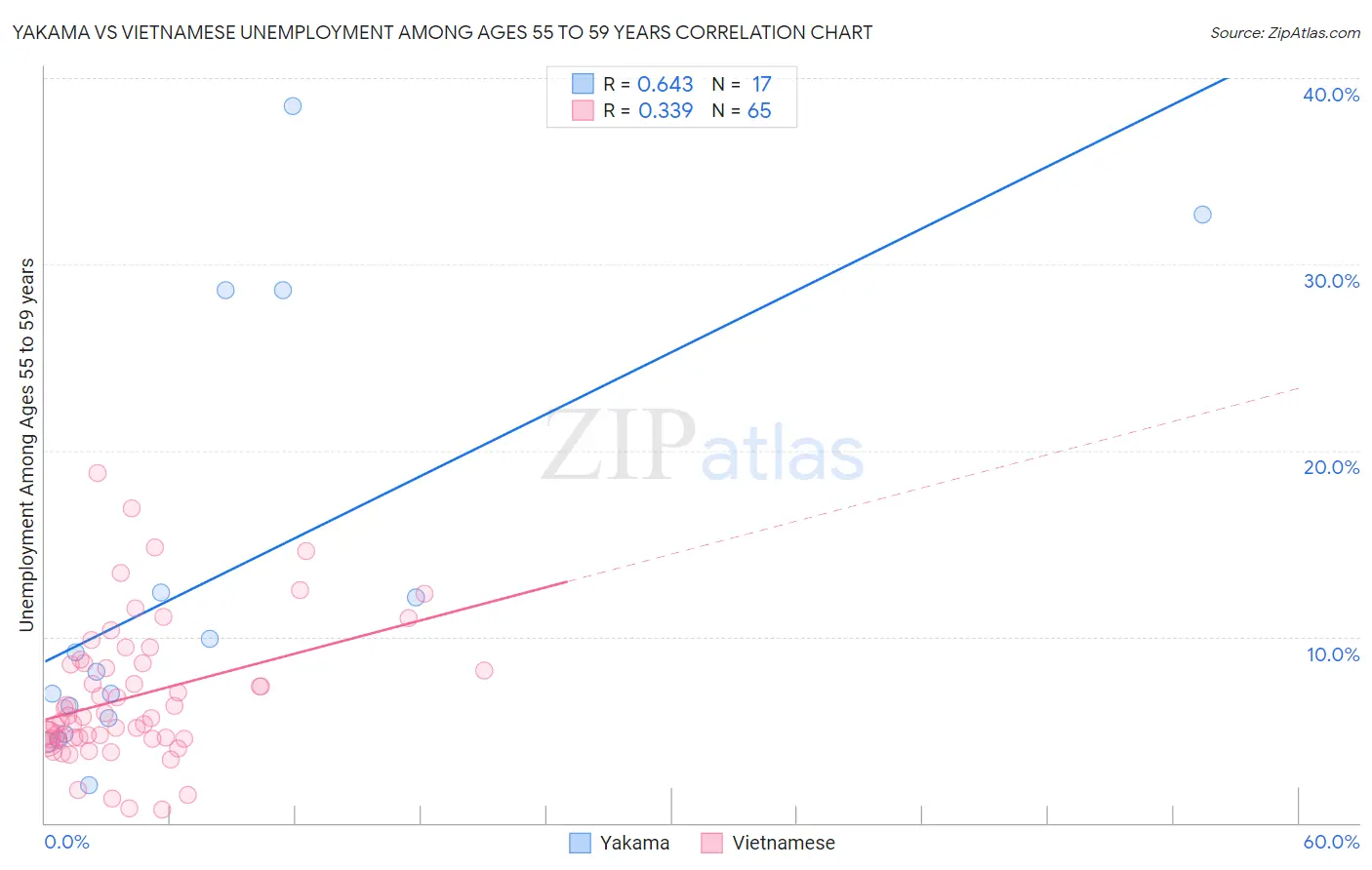 Yakama vs Vietnamese Unemployment Among Ages 55 to 59 years