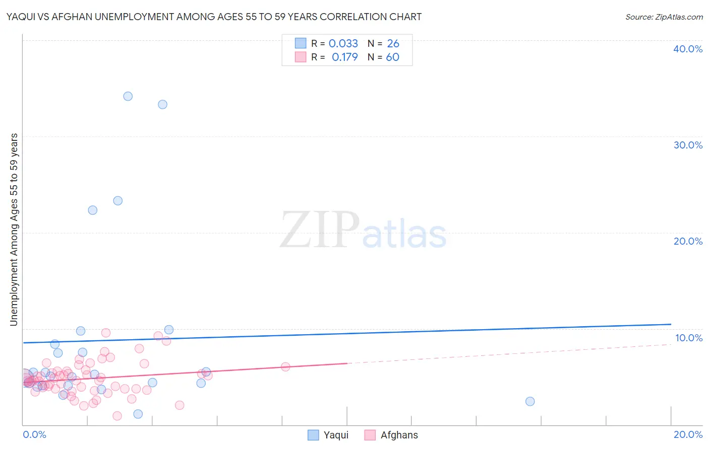 Yaqui vs Afghan Unemployment Among Ages 55 to 59 years