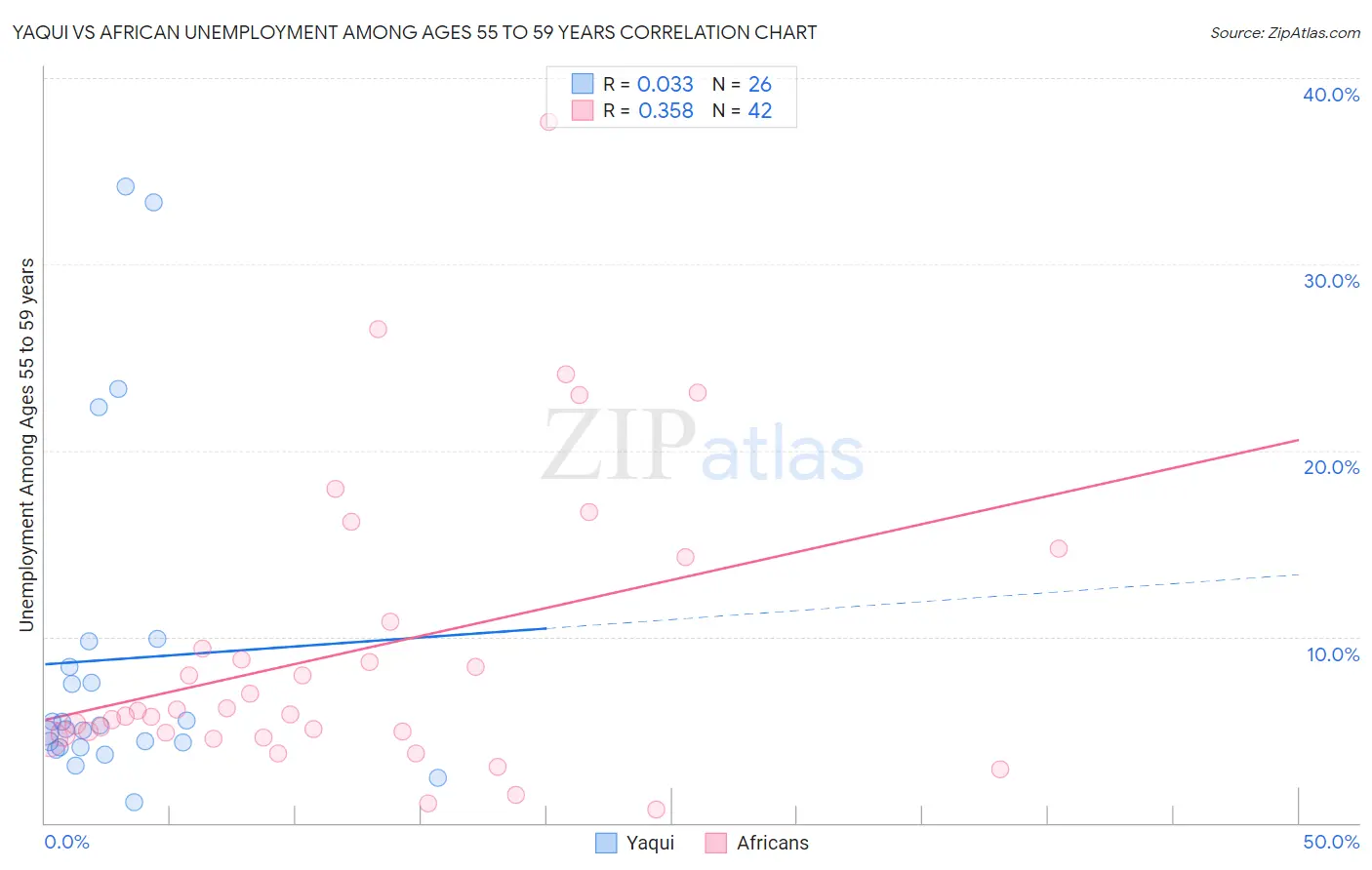 Yaqui vs African Unemployment Among Ages 55 to 59 years