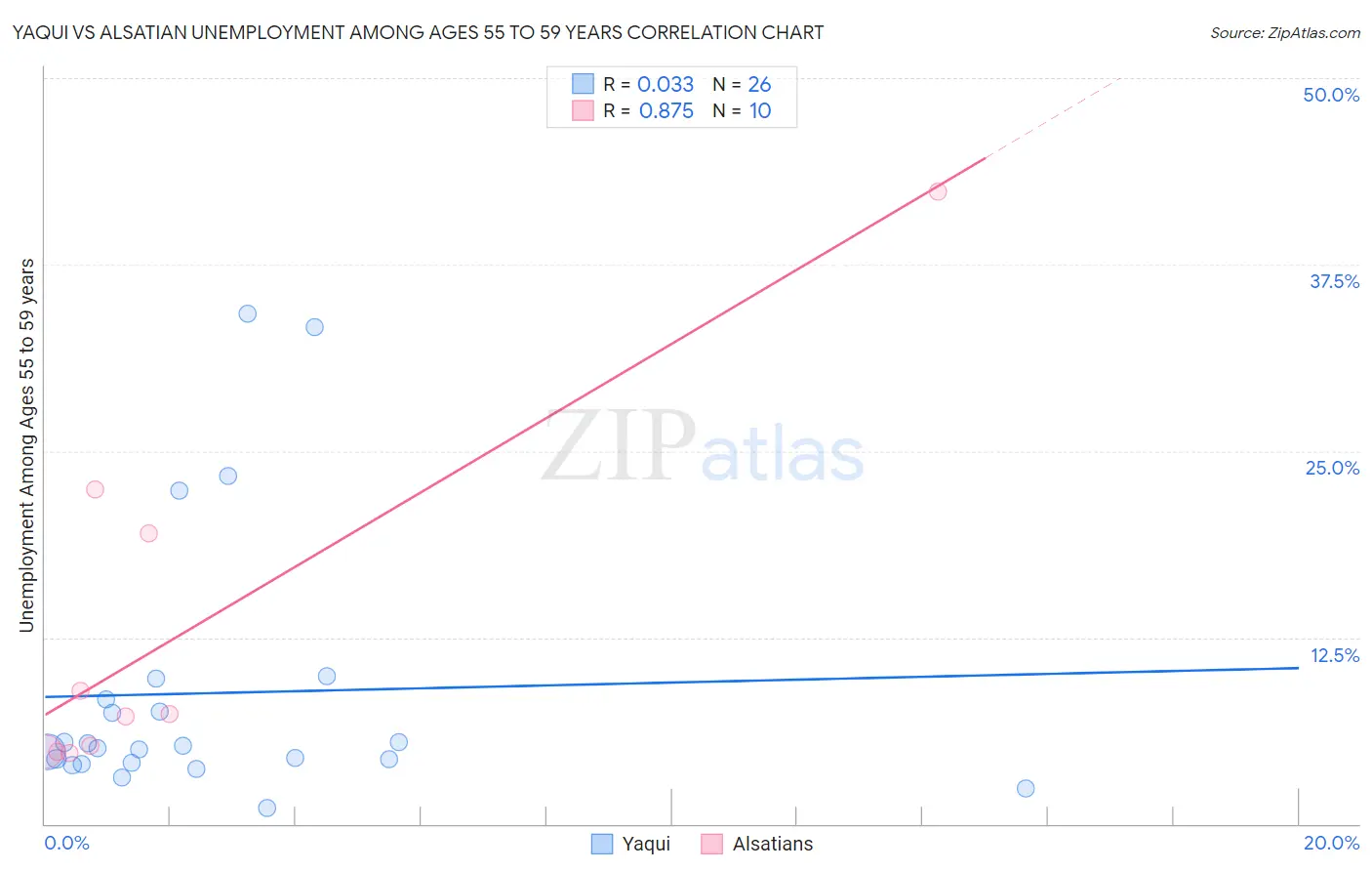 Yaqui vs Alsatian Unemployment Among Ages 55 to 59 years