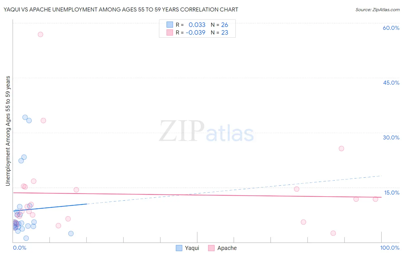 Yaqui vs Apache Unemployment Among Ages 55 to 59 years
