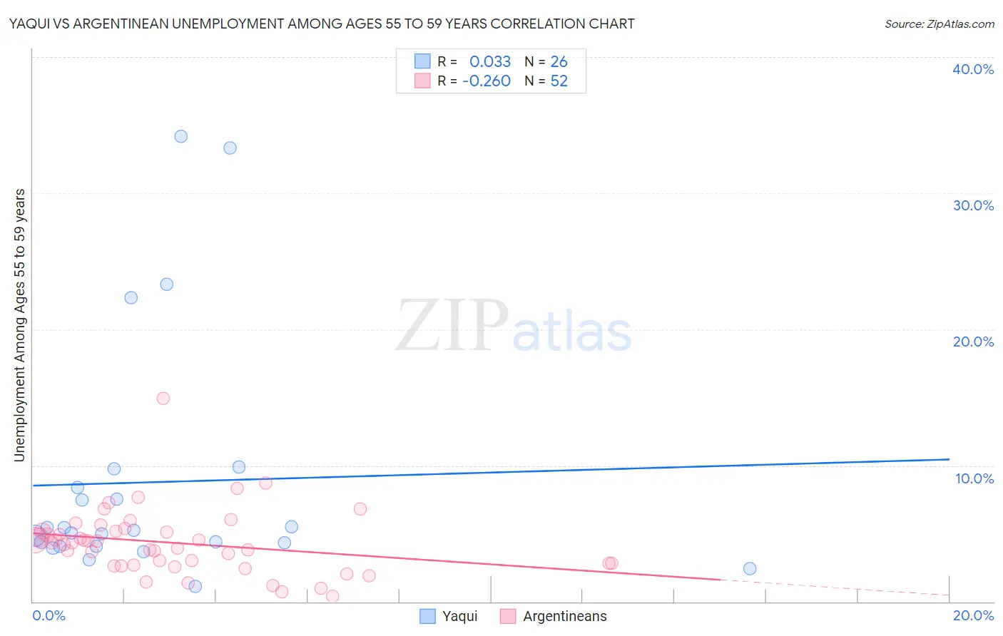 Yaqui vs Argentinean Unemployment Among Ages 55 to 59 years