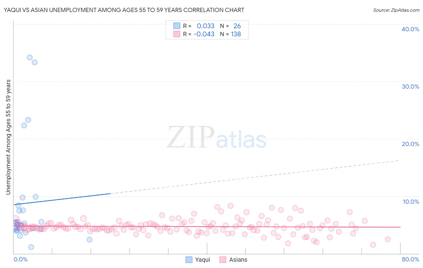 Yaqui vs Asian Unemployment Among Ages 55 to 59 years