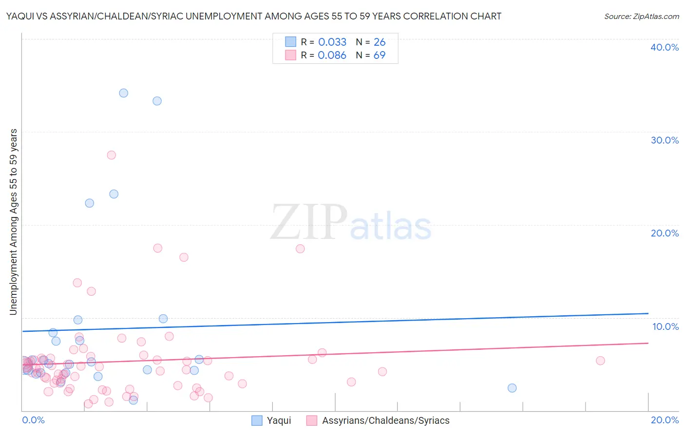 Yaqui vs Assyrian/Chaldean/Syriac Unemployment Among Ages 55 to 59 years