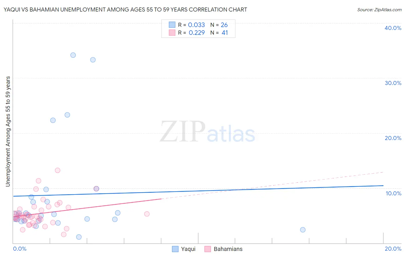 Yaqui vs Bahamian Unemployment Among Ages 55 to 59 years