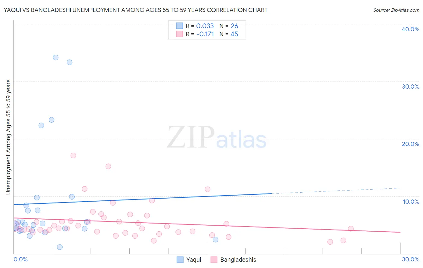 Yaqui vs Bangladeshi Unemployment Among Ages 55 to 59 years