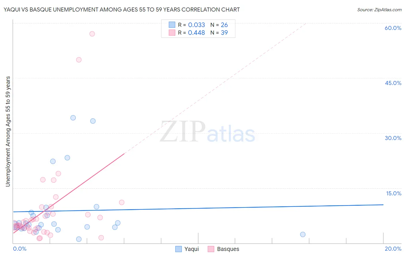 Yaqui vs Basque Unemployment Among Ages 55 to 59 years