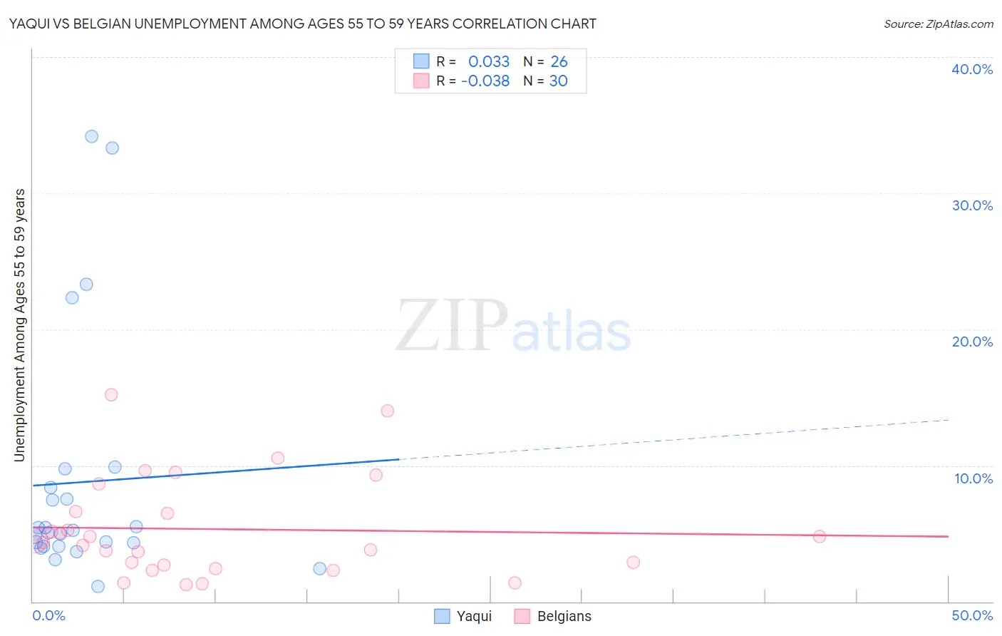 Yaqui vs Belgian Unemployment Among Ages 55 to 59 years