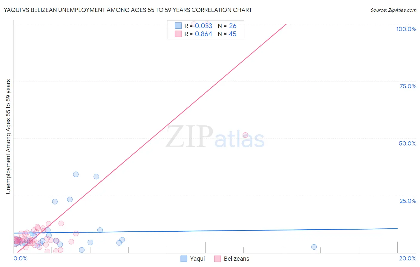 Yaqui vs Belizean Unemployment Among Ages 55 to 59 years