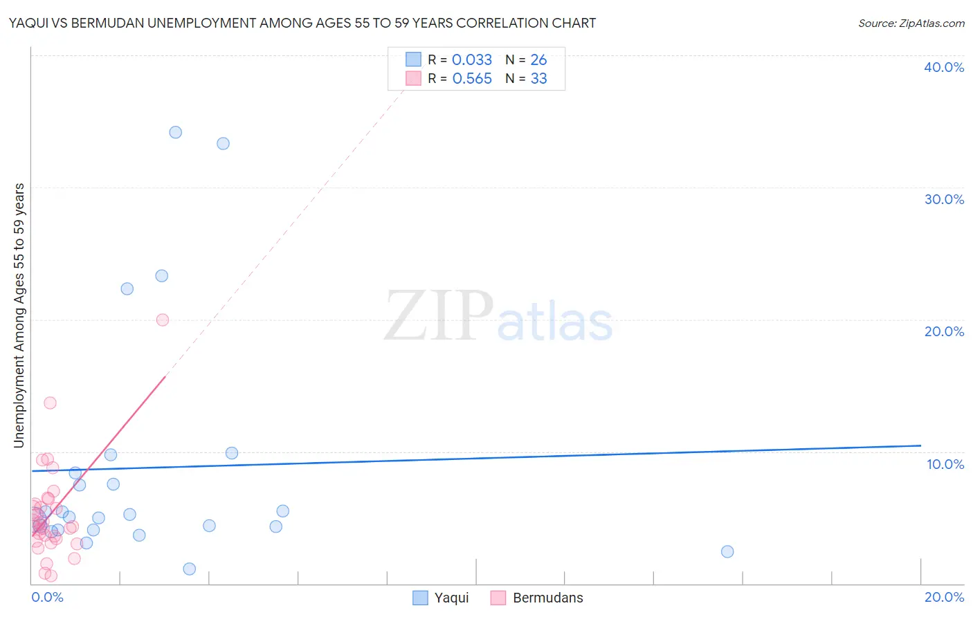 Yaqui vs Bermudan Unemployment Among Ages 55 to 59 years