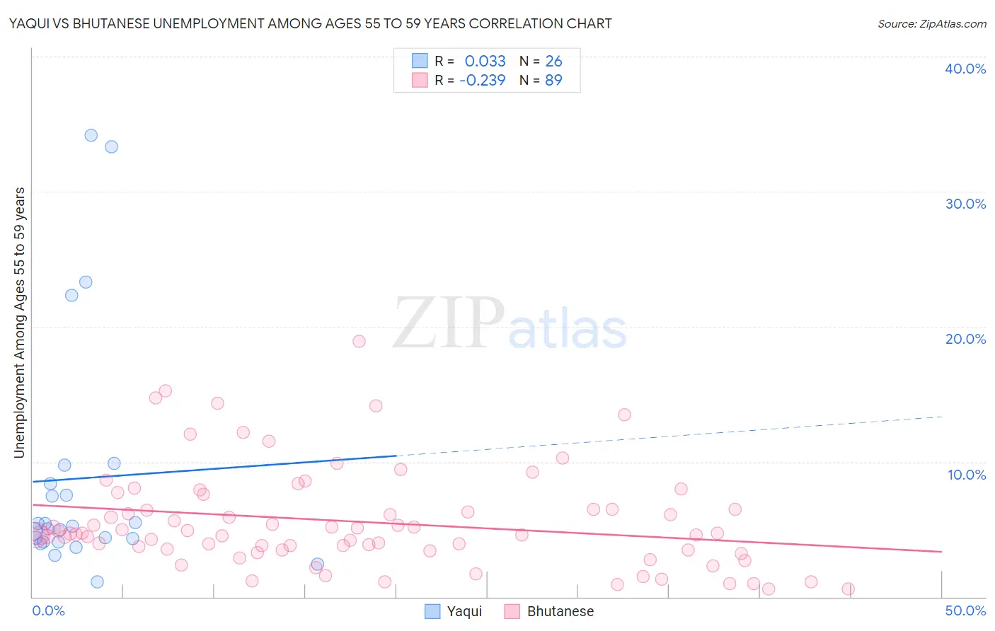 Yaqui vs Bhutanese Unemployment Among Ages 55 to 59 years