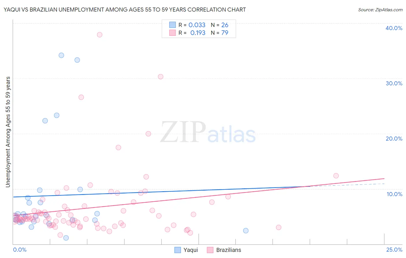 Yaqui vs Brazilian Unemployment Among Ages 55 to 59 years