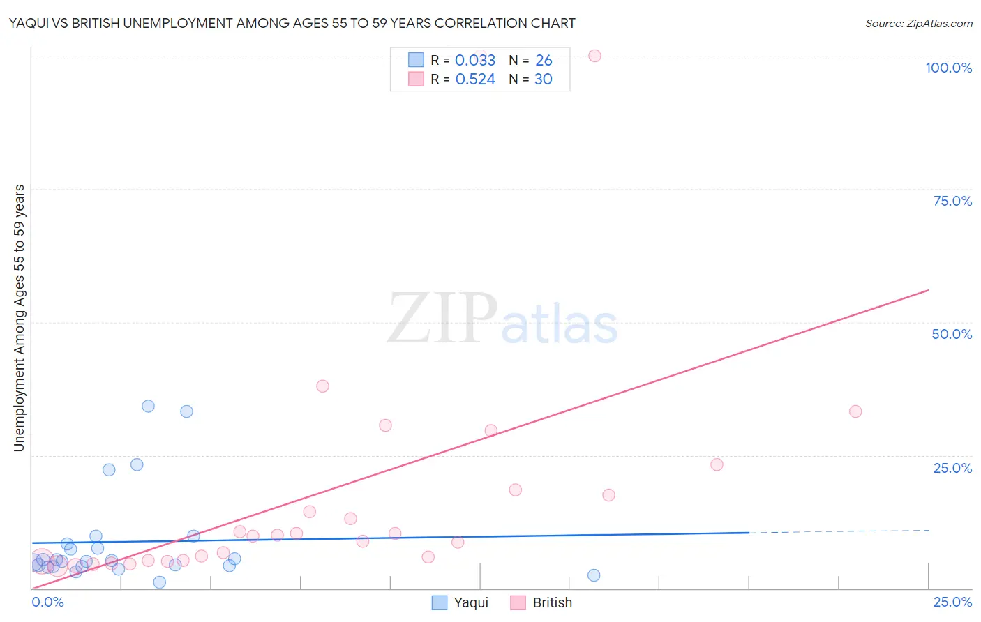 Yaqui vs British Unemployment Among Ages 55 to 59 years