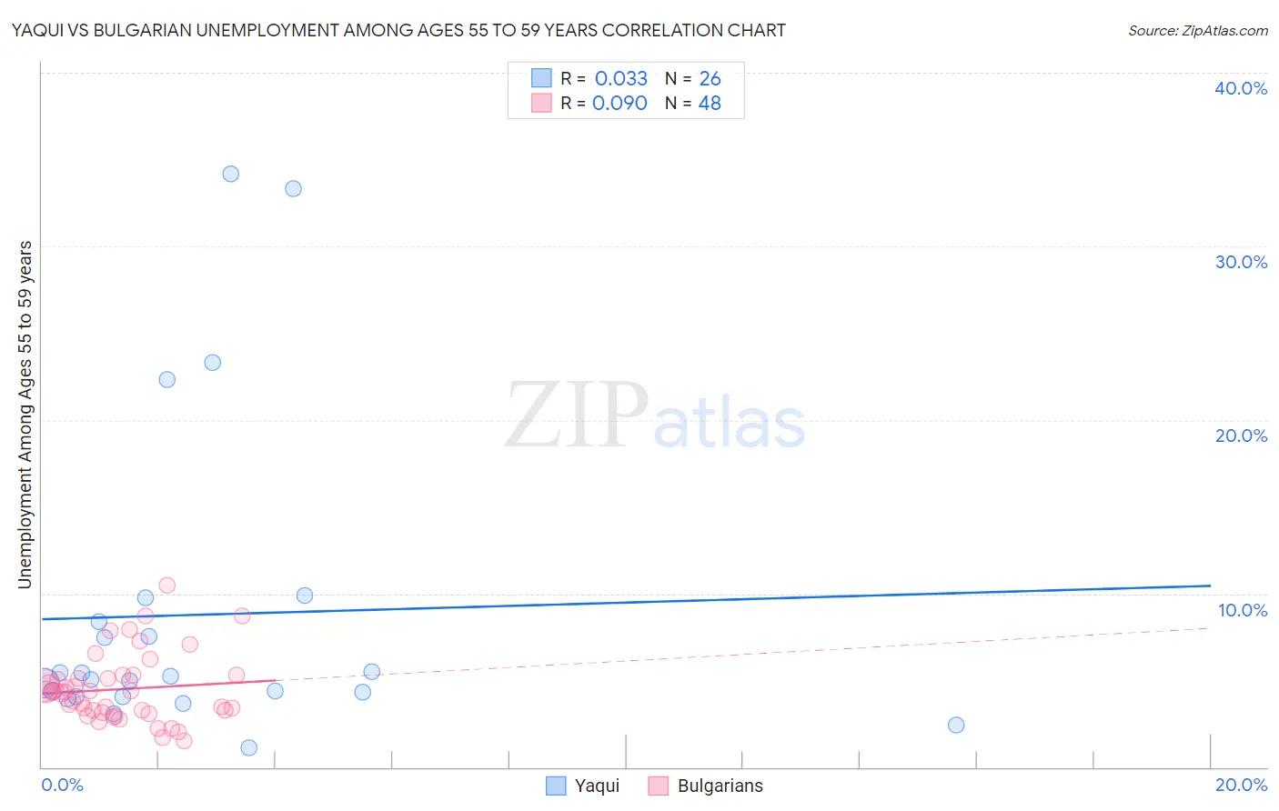 Yaqui vs Bulgarian Unemployment Among Ages 55 to 59 years