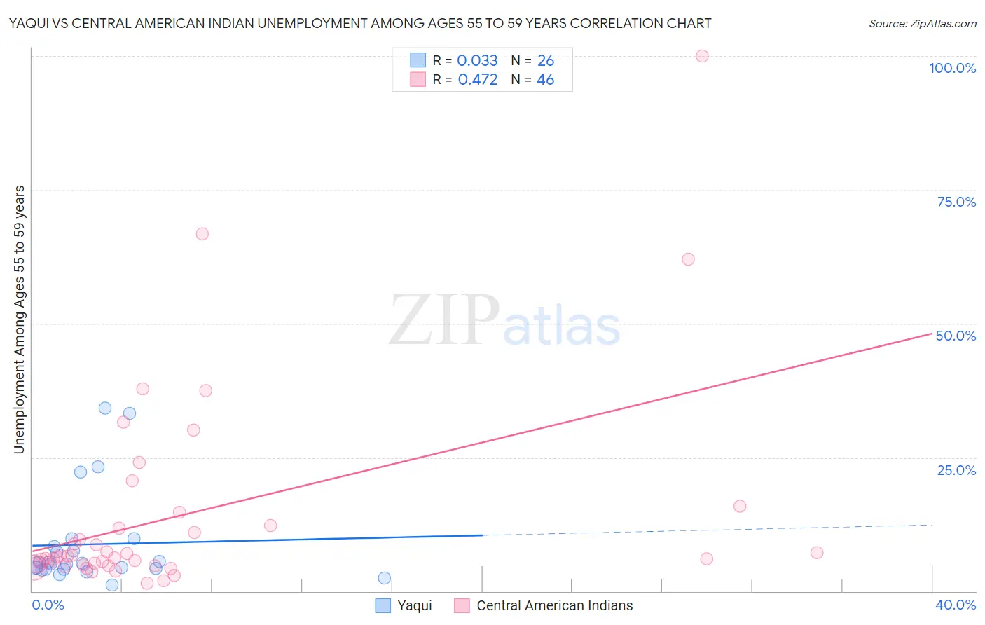 Yaqui vs Central American Indian Unemployment Among Ages 55 to 59 years